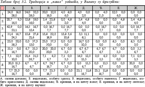 Tabela 3.2