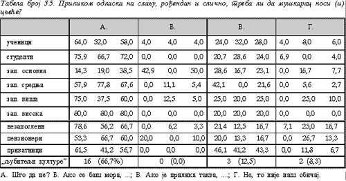 tabela 3.5