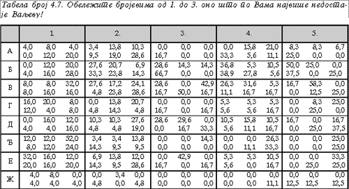 Tabela 4.7