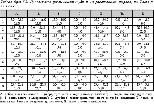 Tabela 5.3