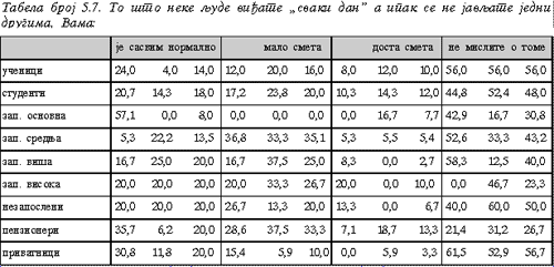 Tabela 5.7